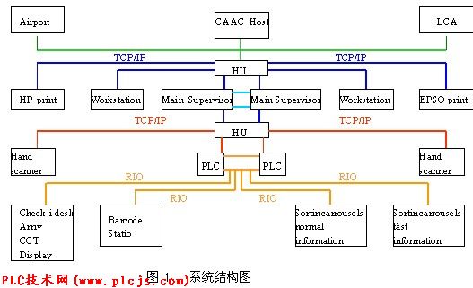 一种行李自动分拣系统解决方案在民航机场的应用如图