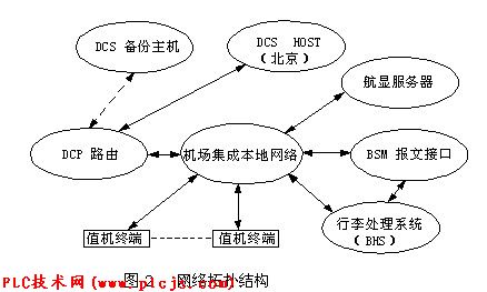 一种行李自动分拣系统解决方案在民航机场的应用如图