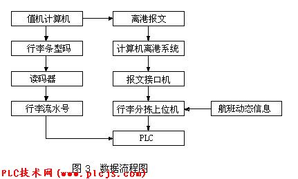 一种行李自动分拣系统解决方案在民航机场的应用如图