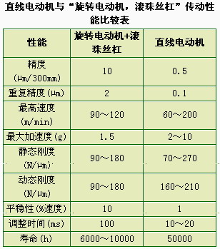 机床进给系统用直线电动机综述如图