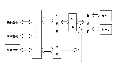 西门子MM440变频器在高炉送料系统的应用如图