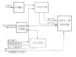 自动换刀装置ATC控制回路示意框图