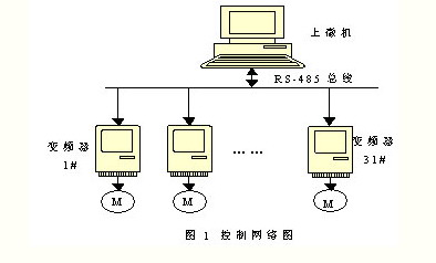 力控在电机监控系统中的应用如图