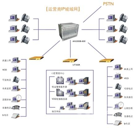 UT斯达康智能小区宽带解决方案如图