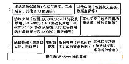 SimRTU系统结构