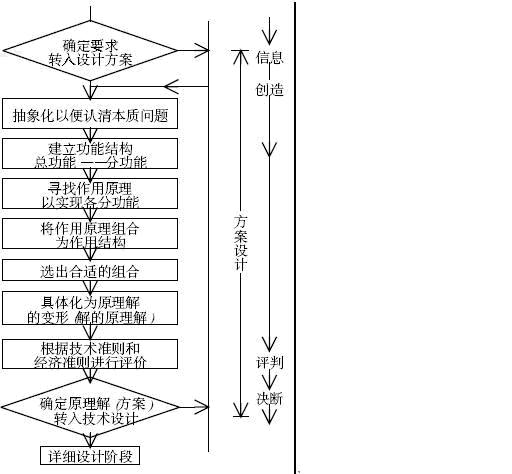 图1方案设计的工作步聚在建立泵原理方案设计模型中主要涉及两方面的知识1设计方法学知识即解决产品设计进程的一般性理论、研究进…