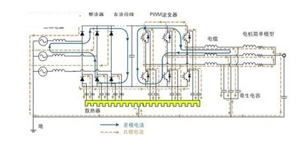  pwm变频驱动电机系统的电磁干扰电流流通路径图 