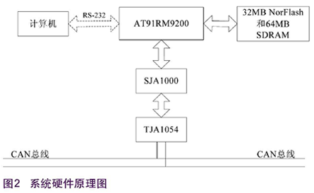 基于CAN总线和虚拟仪器技术的汽车CAN节点测试仪设计如图