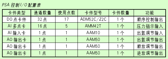 DCS顺控功能在PSA装置中的应用如图