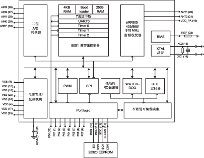 基于nRF9E5的有源超高频RFID系统设计如图