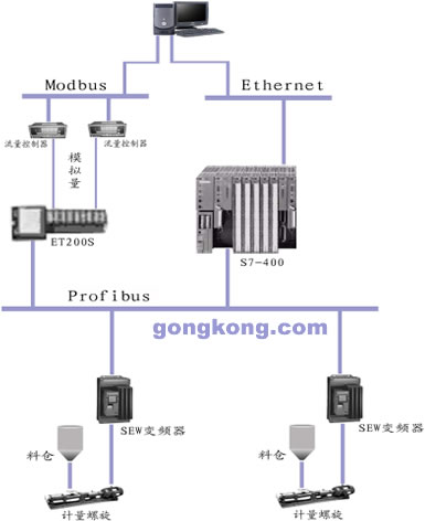 PLC 在流量控制中的应用如图