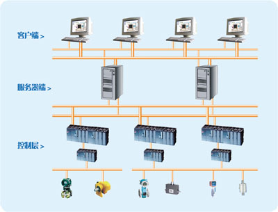 监控组态软件的热备与冗余如图