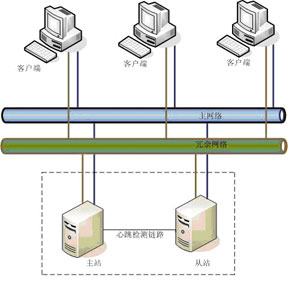 监控组态软件的热备与冗余如图