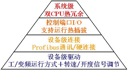 对高压变频协调控制技术在变频应用系统中的研究如图