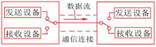 半双工/全双工如图