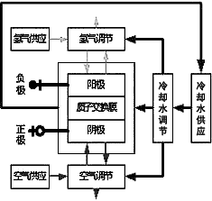 燃料电池发动机智能测试平台如图