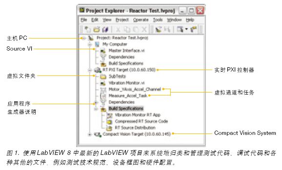 利用LabVIEW 8解决五大测试挑战如图