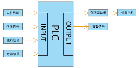 EC10系列PLC在热封切制袋机上的应用如图