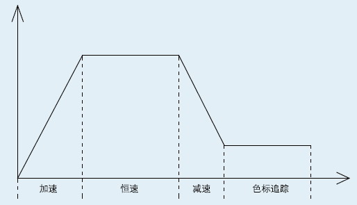 EC10系列PLC在热封切制袋机上的应用如图