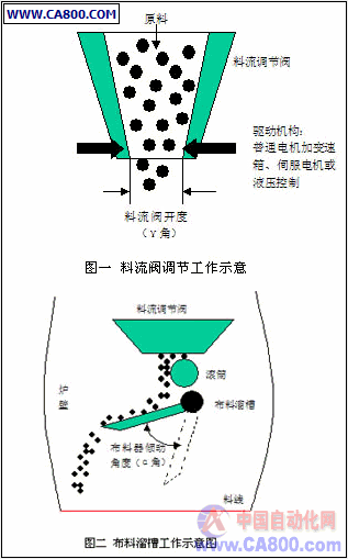 液压伺服比例系统在大型高炉布料控制过程中的应用如图