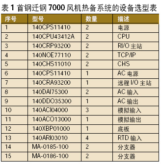 　　选定硬件设备后需要按照如下的顺序安装热备系统　　■安装本地站和远程站的电源模块CPURIO处理器hotstandby模块TCPIP模块到背…