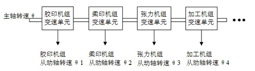 主从轴同步关系