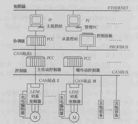 可编程计算机控制器在纸机传动系统中的应用如图