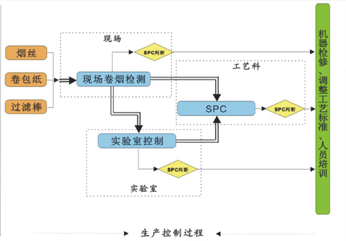 上海卷烟厂实验室卷烟质量跟踪系统如图