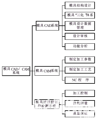 建筑电气模具CAD/CAM系统的应用研究如图