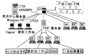 建筑电气模具CAD/CAM系统的应用研究如图