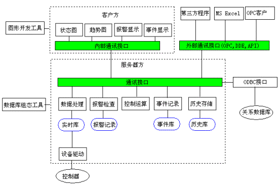 SCADA(监控组态软件)简介如图