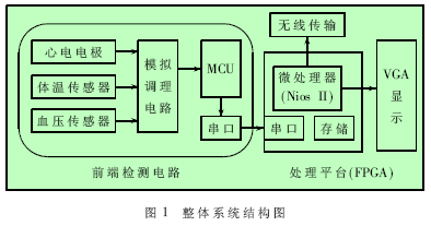 基于Nios II的多生理参数处理系统的设计如图