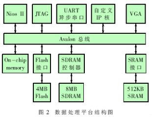 基于Nios II的多生理参数处理系统的设计如图