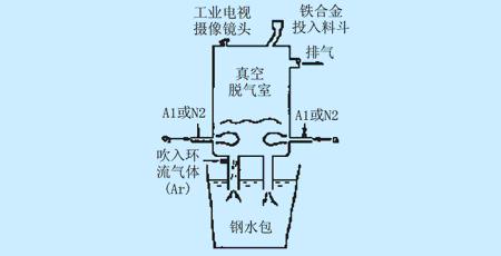 PLC在太钢RH真空处理装置中的应用如图