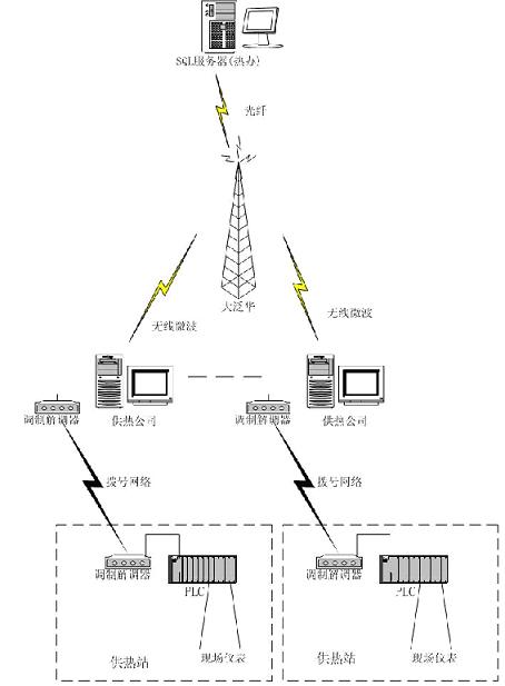 现场总线构建无人职守供热联网监测系统如图