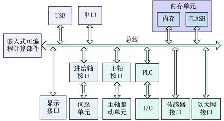 嵌入式数控系统体系结构研究如图