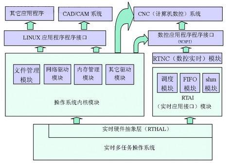 嵌入式数控系统体系结构研究如图