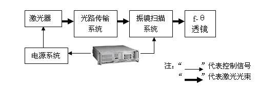 研华工控机在激光标刻机中的应用如图