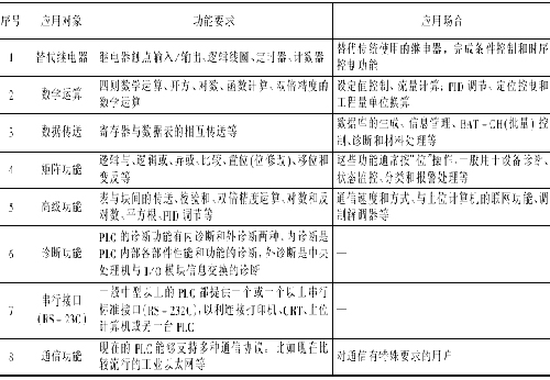 浅谈控制系统中PLC的合理选择如图