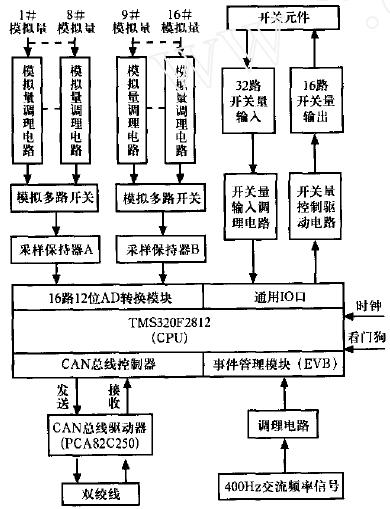 基于TMS320F2812和μC/OS_II的飞机电气测控终端设计如图