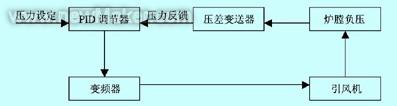 引风机闭环控制原理框图