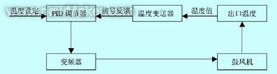 图3 鼓风机闭环控制原理框图