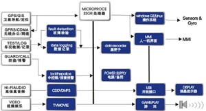 汽车的智能化之车载电脑系统介绍与应用如图