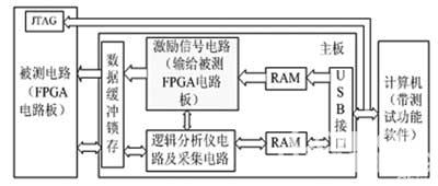 虚拟FPGA逻辑验证分析仪的设计如图