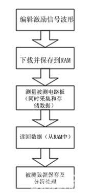 虚拟FPGA逻辑验证分析仪的设计如图