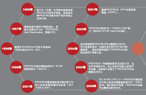 PROFIBUS在中国十年历程回顾　　早在2001年PROFIBUS就被审查批准为国内首个中华人民共和国机械行业标准（JBT103083-2001）5年…