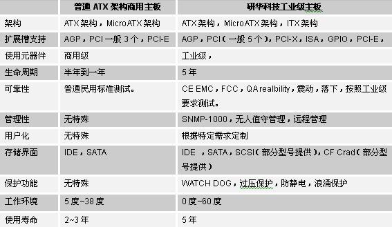 解析工业主板与商业主板的差异如图