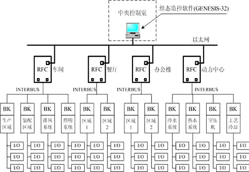 基于INTERBUS总线的智能楼宇控制系统如图