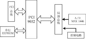 基于PCI总线的高速噪声检测系统(图)如图