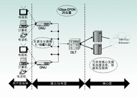 基于以太网的无源光网络技术应用如图